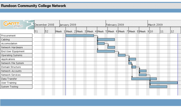 A simplified project schedule Gantt chart