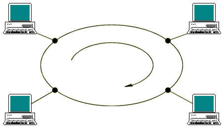 The ring topology