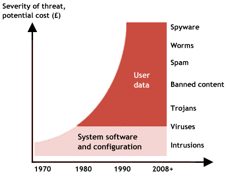 The evolution of threats to network security