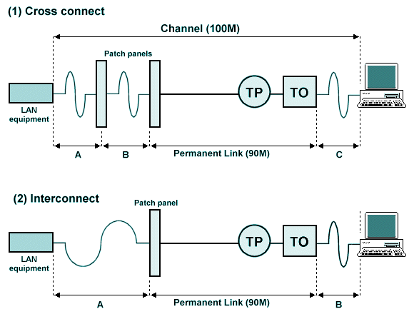 Horizontal cabling elements
