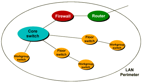 A core switch connects the high-level devices on the network