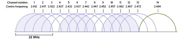 IEEE 802.11 channels in the 2.4 GHz band