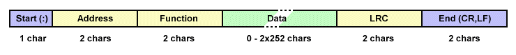 A MODBUS ASCII frame