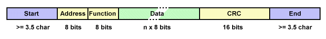 A MODBUS RTU frame