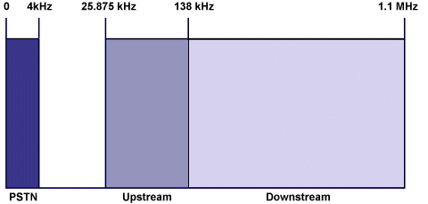 The ADSL frequency spectrum