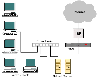 A typical LAN-Internet connection