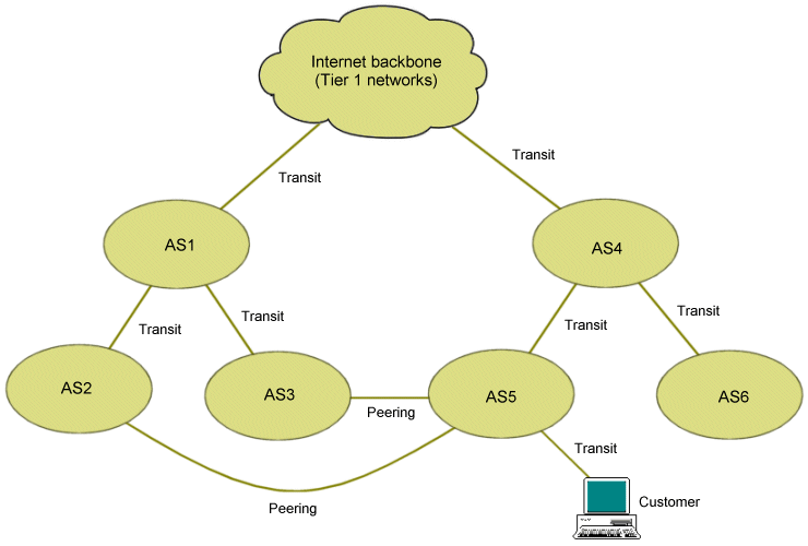 Typical transit and peering relationships between networks