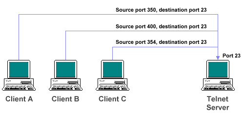 Multiple clients connecting to a single destination port