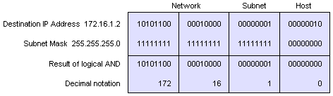 The result of an AND operation using the subnet mask