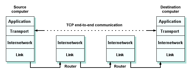 TCP provides end-to-end communication