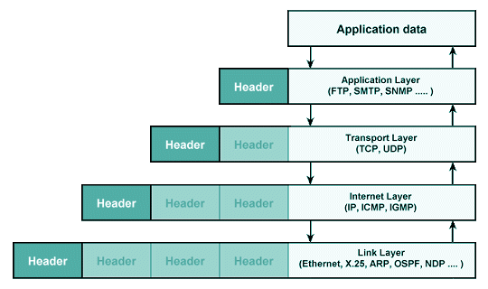 Encapsulation of data in the TCP/IP protocol stack