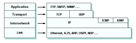 The TCP/IP layers and protocol stack