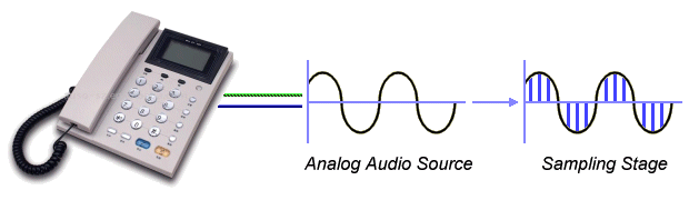 Sampling the analogue signal