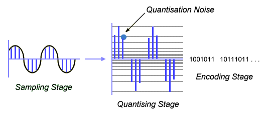 Stages in the analogue-to-digital conversion process