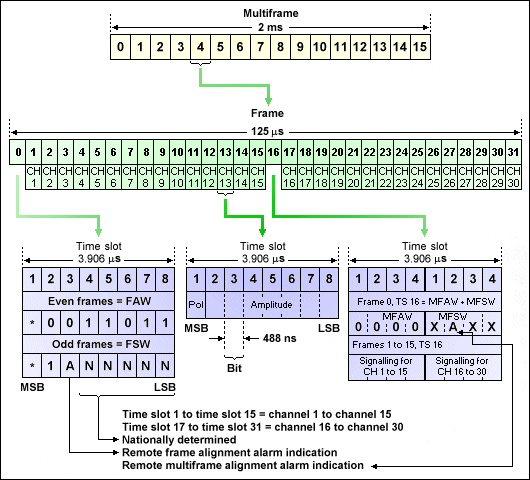 The frame and multiframe structures for a 30/32 channel PCM system