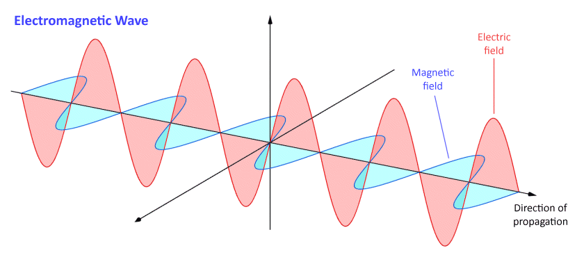 An electromagnetic wave consists of two perpendicular waveforms in phase with one another