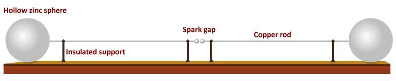 Hertz's 'spark-gap transmitter'