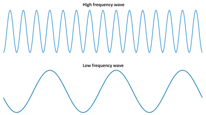 High frequency and  low frequency waves