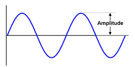 Amplitude is the maximum displacement from the rest position