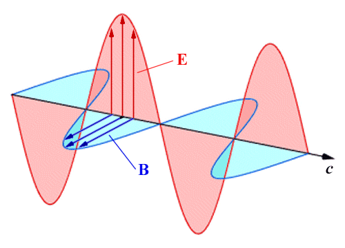 The energy carried by an electromagnetic wave is proportional to its amplitude squared