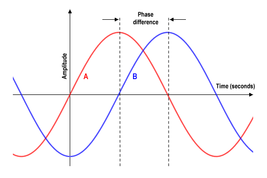 Two sine waves out of phase by π/2