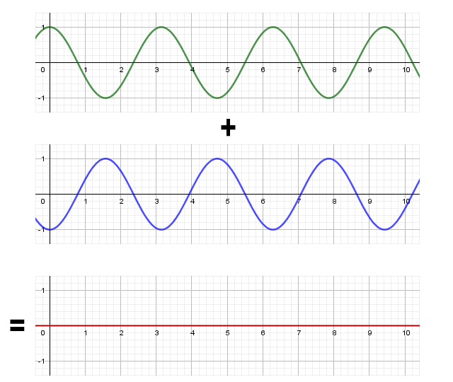 The sum of two waves with the same frequency but in phase opposition