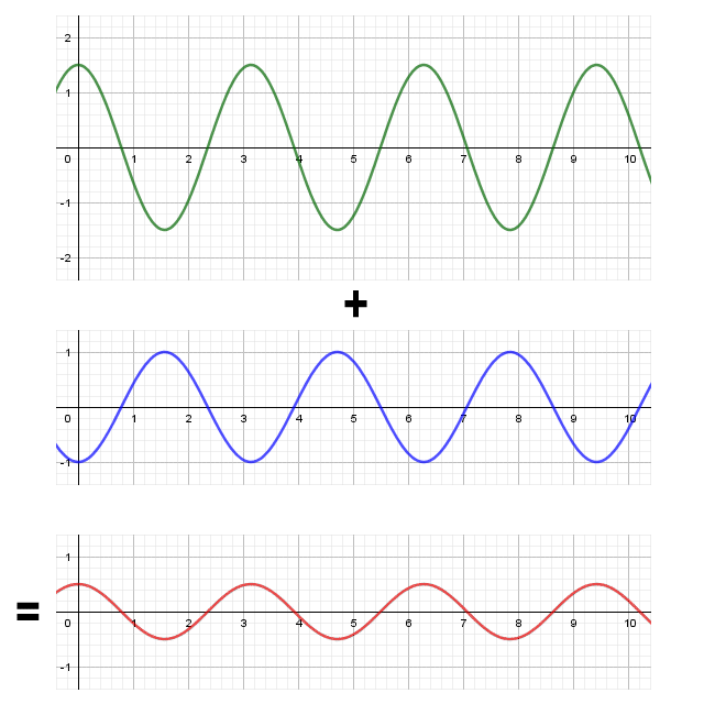 The sum of two waves with the same frequency but different amplitudes, in phase opposition