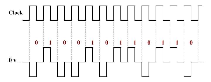 Bipolar return-to-zero (RZ) binary encoding
