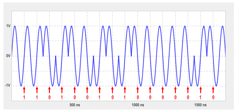 Voltage transitions at 100 ns intervals represent binary digits