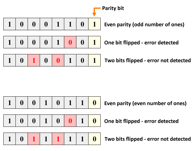 If even parity is used, an odd number of ones indicates an error