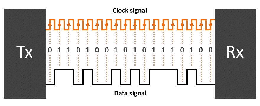 A separate clock signal provides synchronisation between transmitter and receiver