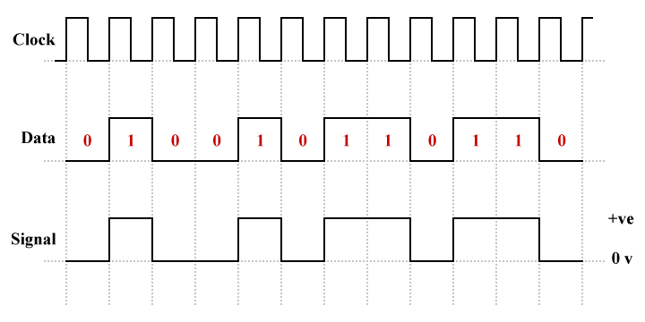 An example of unipolar non-return-to-zero (NRZ) line coding