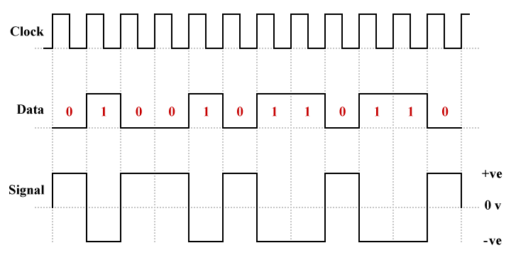 An example of polar NRZ-level (NRZ-L) line coding