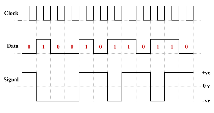 An example of polar NRZ-invert (NRZ-I) line coding