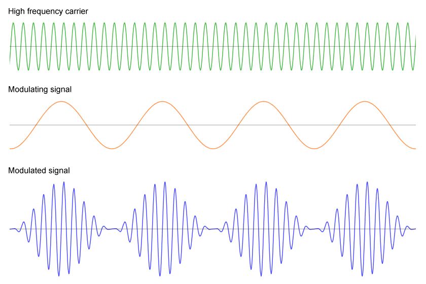 Amplitude modulation - a low-frequency signal is used to modulate a high-frequency carrier