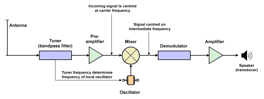 A superheterodyne receiver