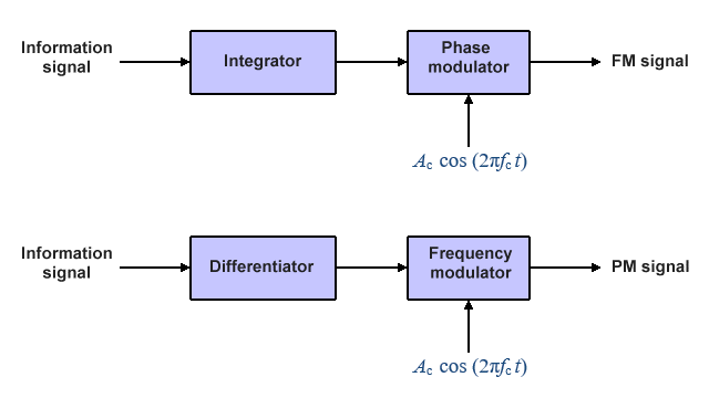 This diagram illustrates the relationship between phase and frequency modulation