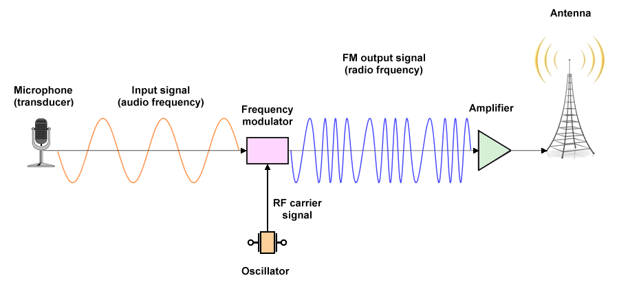 A simplified FM radio transmitter system