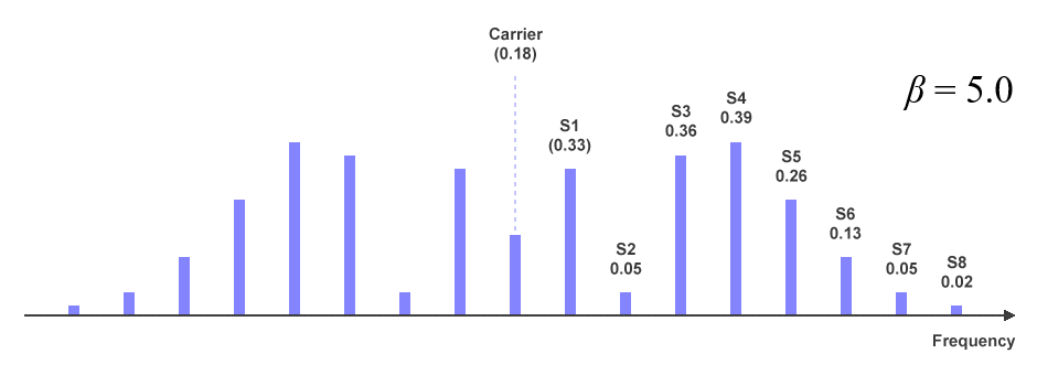 Relative amplitude of carrier and sidebands for a modulation index of 5.0