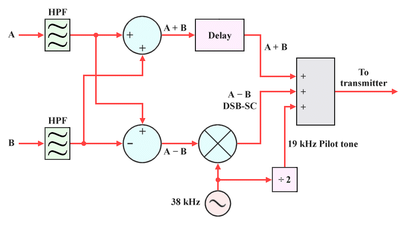A basic FM stereo multiplexing circuit
