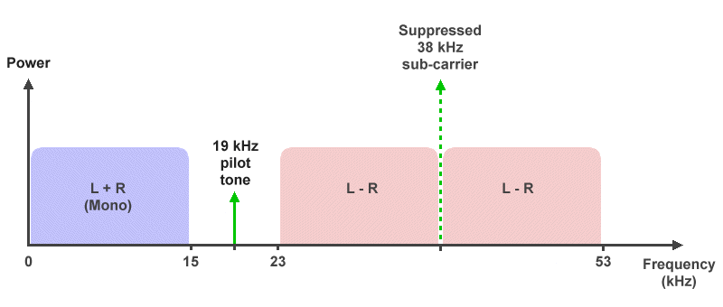 The stereophonic multiplex signal generated by a pilot-tone system
