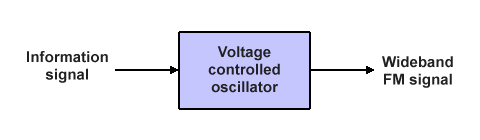 Direct FM can be generated using a voltage-controlled oscillator (VCO)