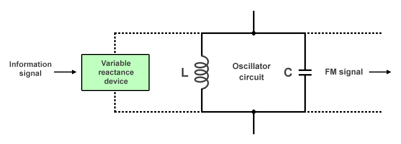 A typical VCO employs a variable reactance device coupled with an LC circuit