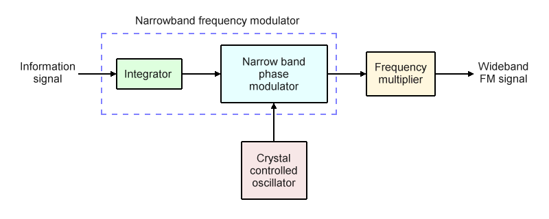 A block diagram showing the indirect method of generating wideband FM