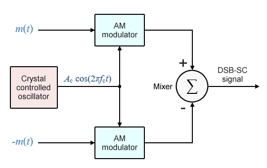 Block diagram of a balanced modulator