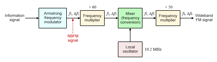 Multipliers and mixers are used to achieve the required carrier frequency and modulation index