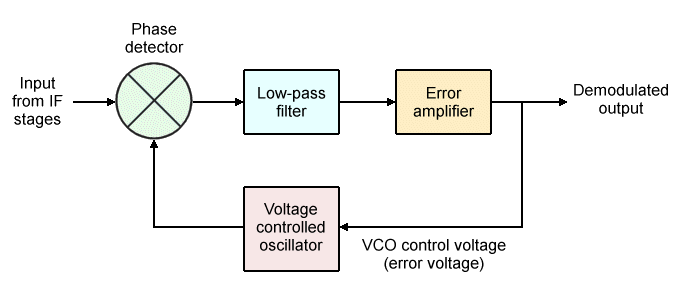 A basic phase-locked loop FM demodulator