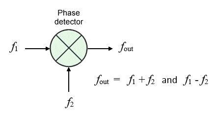 A phase detector outputs the sum and difference of its input frequencies