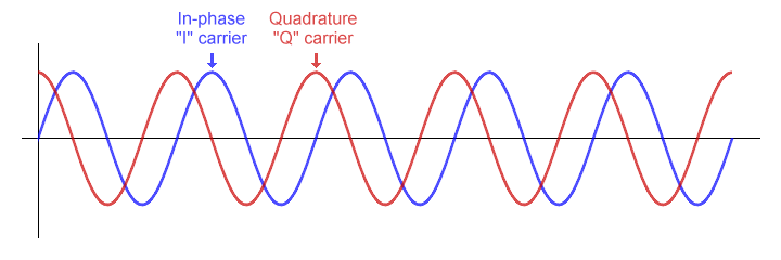 Two carrier waves 90 degrees out of phase are said to be in quadrature