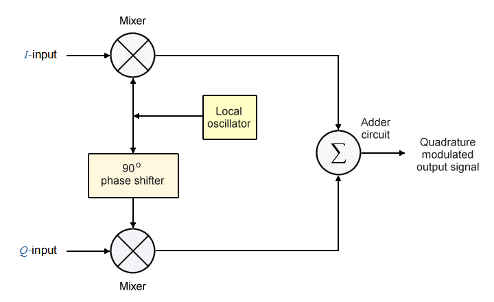 Block diagram of a generic quadrature modulator